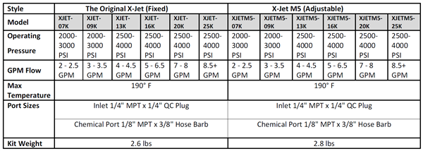 X-Jet M5 Kit #XJETM5-13K 4.0-4.5GPM Specifications